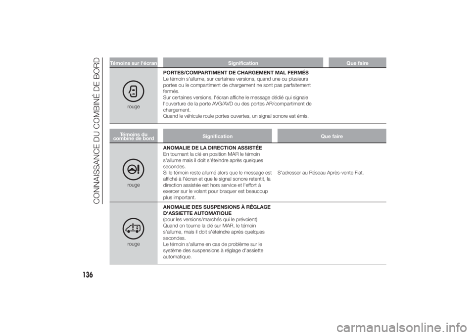 FIAT DUCATO 2014  Notice dentretien (in French) Témoins sur l'écran Signification Que faire
rougePORTES/COMPARTIMENT DE CHARGEMENT MAL FERMÉS
Le témoin s'allume, sur certaines versions, quand une ou plusieurs
portes ou le compartiment d