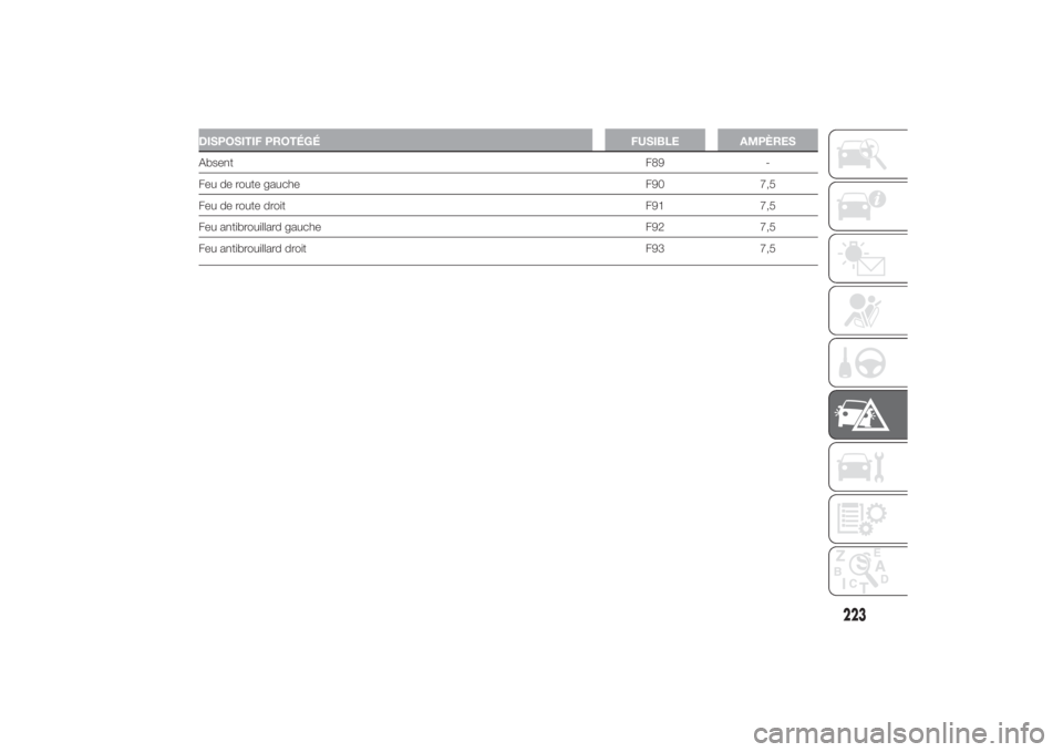 FIAT DUCATO 2014  Notice dentretien (in French) DISPOSITIF PROTÉGÉ FUSIBLE AMPÈRESAbsentF89 -
Feu de route gauche F90 7,5
Feu de route droit F91 7,5
Feu antibrouillard gauche F92 7,5
Feu antibrouillard droit F93 7,5
223
3-3-2014 17:35 Pagina 223