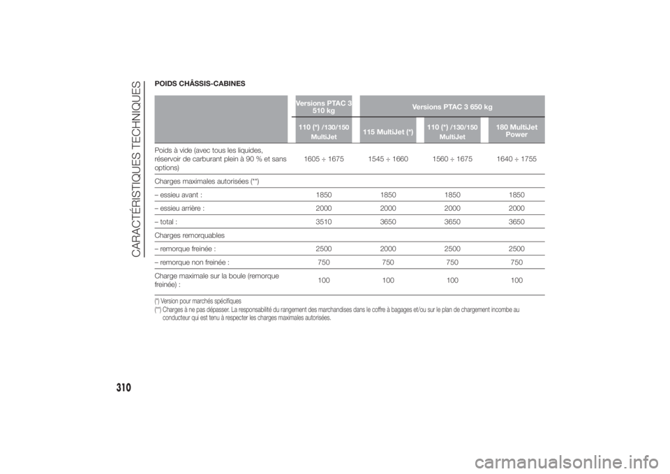FIAT DUCATO 2014  Notice dentretien (in French) POIDS CHÂSSIS-CABINES
Versions PTAC 3
510 kgVersions PTAC 3 650 kg
110 (*)
/130/150
MultiJet
115 MultiJet (*)110 (*)
/130/150
MultiJet
180 MultiJet
Power
Poids à vide (avec tous les liquides,
réser