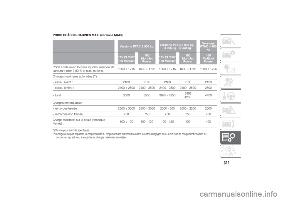 FIAT DUCATO 2014  Notice dentretien (in French) POIDS CHÂSSIS-CABINES MAXI (versions MAXI)
Versions PTAC 3 500 kg 
Versions PTAC 3 995 kg - 
4 005 kg - 4 250 kg 
Versions PTAC 4 400
kg 
110 (*)
/130/ 
150 MultiJet
180 MultiJetPower 
110 (*)
/130/ 