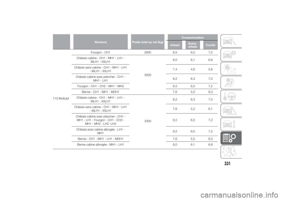 FIAT DUCATO 2014  Notice dentretien (in French) Versions Poids total au sol (kg)Consommation
UrbainExtra-
urbainCombi
115 MultiJetFourgon - CH1 2800 8,5 6,5 7,2
Châssis-cabine - CH1 - MH1 - LH1 -
MLH1 - XXLH1
30008,0 6,1 6,8
Châssis sans cabine -