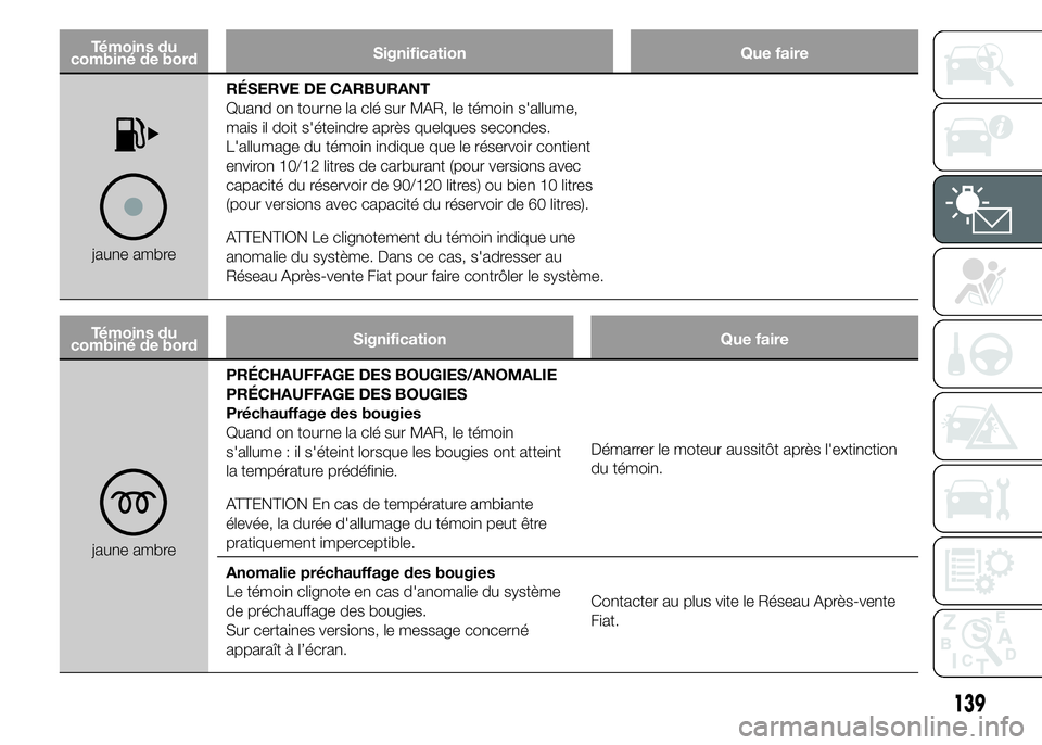 FIAT DUCATO 2015  Notice dentretien (in French) Témoins du
combiné de bordSignification Que faire
jaune ambreRÉSERVE DE CARBURANT
Quand on tourne la clé sur MAR, le témoin s'allume,
mais il doit s'éteindre après quelques secondes.
L&