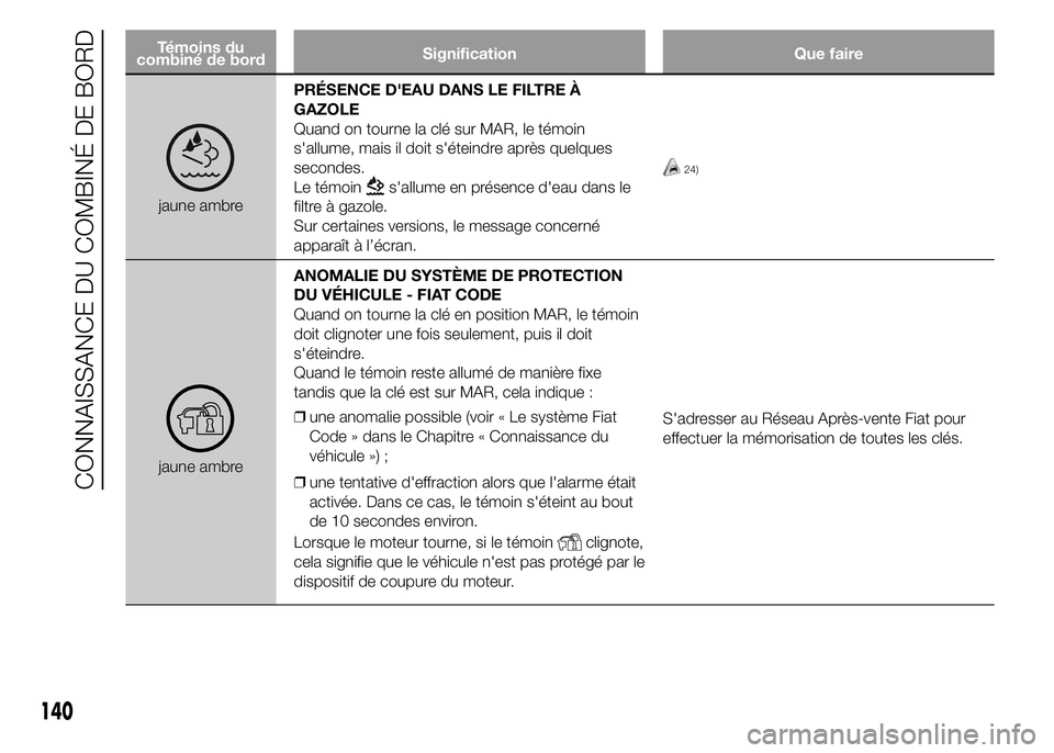 FIAT DUCATO 2015  Notice dentretien (in French) Témoins du
combiné de bordSignification Que faire
jaune ambrePRÉSENCE D'EAU DANS LE FILTRE À
GAZOLE
Quand on tourne la clé sur MAR, le témoin
s'allume, mais il doit s'éteindre aprè