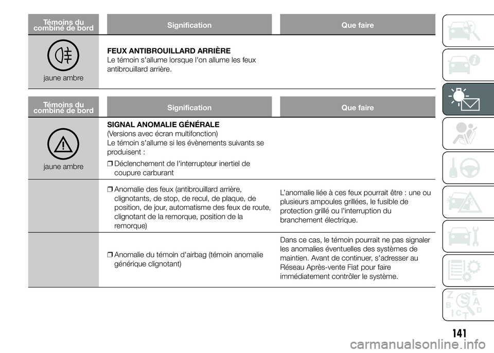 FIAT DUCATO 2015  Notice dentretien (in French) Témoins du
combiné de bordSignification Que faire
jaune ambreFEUX ANTIBROUILLARD ARRIÈRE
Le témoin s'allume lorsque l'on allume les feux
antibrouillard arrière.
Témoins du
combiné de bo