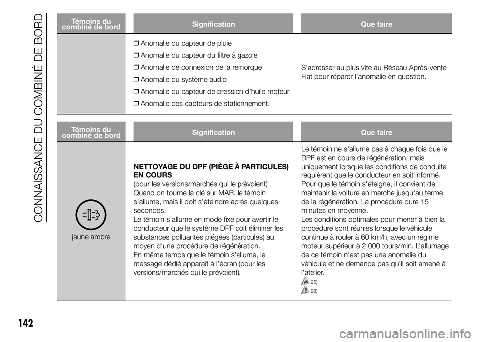 FIAT DUCATO 2015  Notice dentretien (in French) Témoins du
combiné de bordSignification Que faire
❒Anomalie du capteur de pluie
❒Anomalie du capteur du filtre à gazole
❒Anomalie de connexion de la remorque
❒Anomalie du système audio
❒