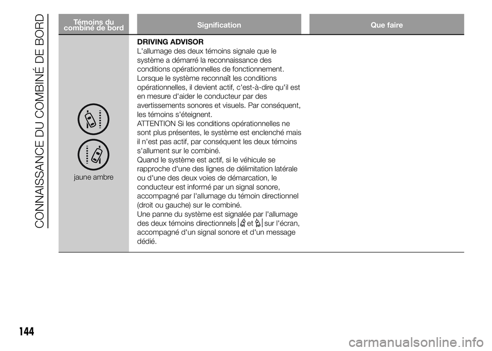FIAT DUCATO 2015  Notice dentretien (in French) Témoins du
combiné de bordSignification Que faire
jaune ambreDRIVING ADVISOR
L'allumage des deux témoins signale que le
système a démarré la reconnaissance des
conditions opérationnelles de
