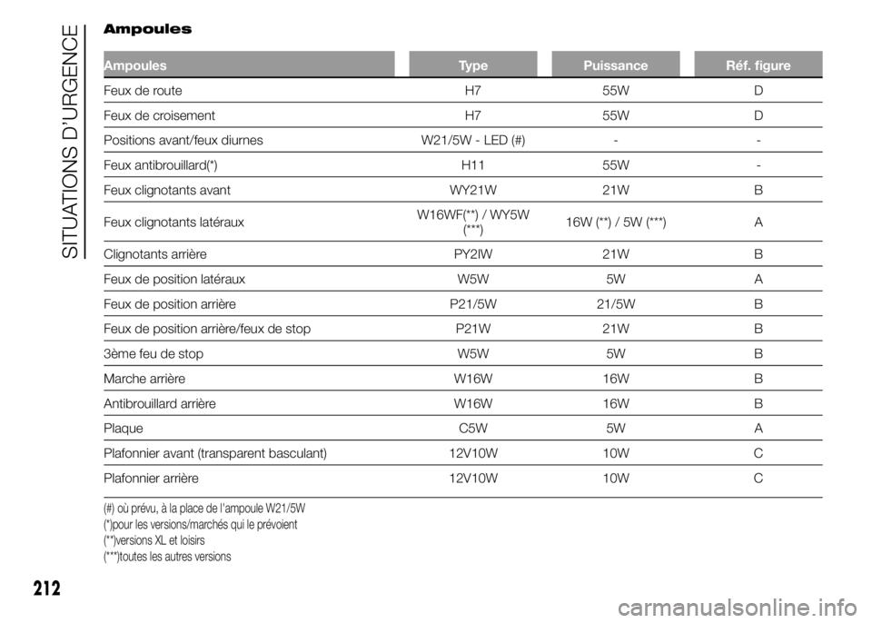 FIAT DUCATO 2015  Notice dentretien (in French) Ampoules
Ampoules Type Puissance Réf. figure
Feux de route H7 55W D
Feux de croisement H7 55W D
Positions avant/feux diurnes W21/5W - LED (#) - -
Feux antibrouillard(*) H11 55W -
Feux clignotants ava