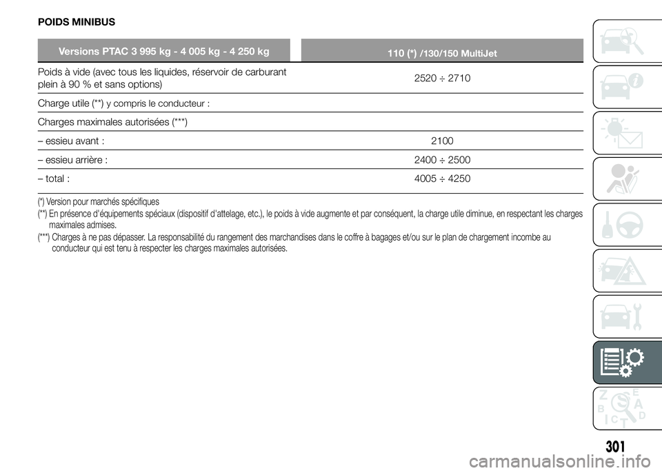 FIAT DUCATO 2015  Notice dentretien (in French) POIDS MINIBUS
Versions PTAC 3 995 kg - 4 005 kg - 4 250 kg
110 (*)/130/150 MultiJet
Poids à vide (avec tous les liquides, réservoir de carburant
plein à 90 % et sans options)2520 ÷ 2710
Charge uti