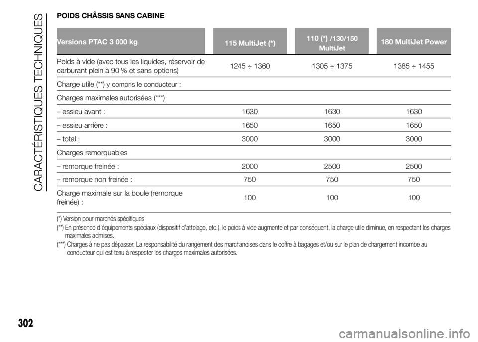 FIAT DUCATO 2015  Notice dentretien (in French) POIDS CHÂSSIS SANS CABINE
Versions PTAC 3 000 kg
115 MultiJet (*)110 (*)/130/150
MultiJet180 MultiJet Power
Poids à vide (avec tous les liquides, réservoir de
carburant plein à 90 % et sans option