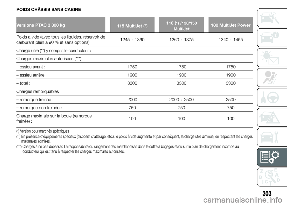 FIAT DUCATO 2015  Notice dentretien (in French) POIDS CHÂSSIS SANS CABINE
Versions PTAC 3 300 kg
115 MultiJet (*)110 (*)/130/150
MultiJet180 MultiJet Power
Poids à vide (avec tous les liquides, réservoir de
carburant plein à 90 % et sans option