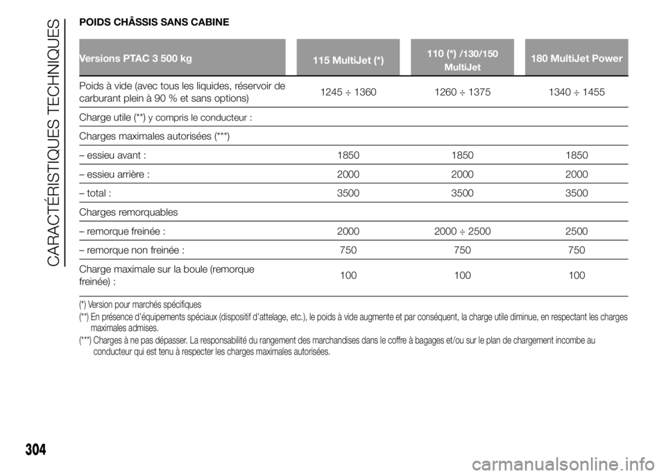 FIAT DUCATO 2015  Notice dentretien (in French) POIDS CHÂSSIS SANS CABINE
Versions PTAC 3 500 kg
115 MultiJet (*)110 (*)/130/150
MultiJet180 MultiJet Power
Poids à vide (avec tous les liquides, réservoir de
carburant plein à 90 % et sans option