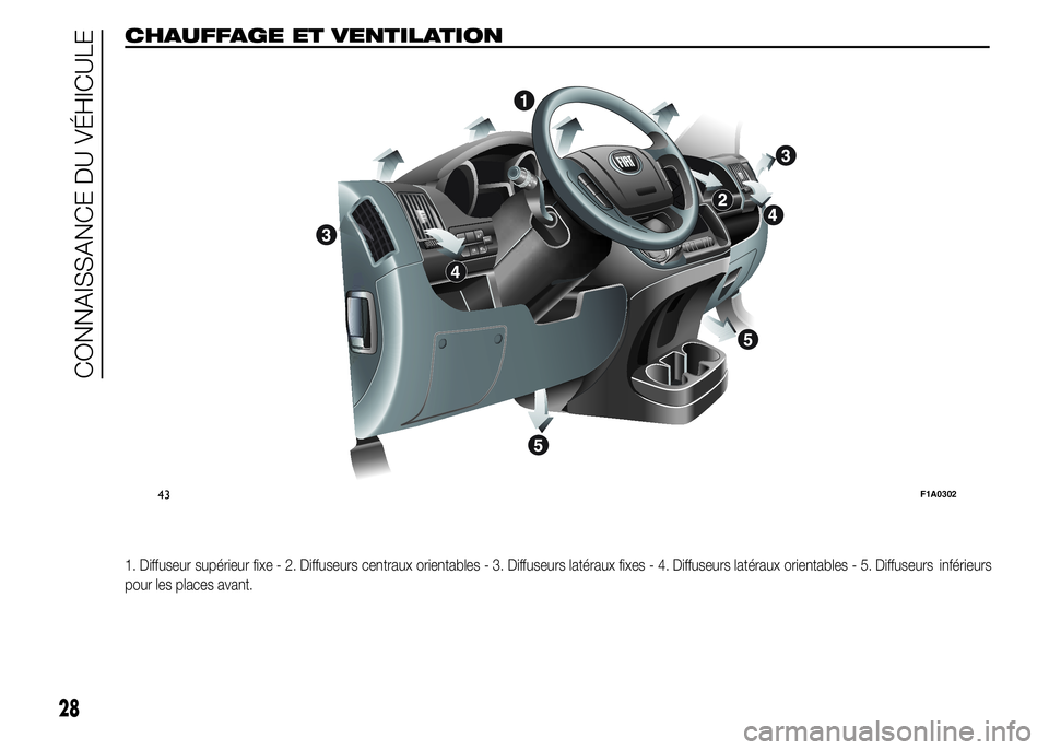 FIAT DUCATO 2015  Notice dentretien (in French) CHAUFFAGE ET VENTILATION
1. Diffuseur supérieur fixe - 2. Diffuseurs centraux orientables - 3. Diffuseurs latéraux fixes - 4. Diffuseurs latéraux orientables - 5. Diffuseursinférieurs
pour les pla
