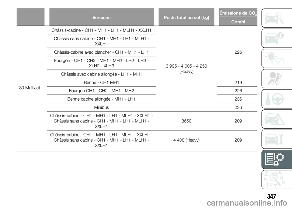 FIAT DUCATO 2015  Notice dentretien (in French) Versions Poids total au sol (kg)Émissions de CO2
Combi
180 MultiJetChâssis-cabine - CH1 - MH1 - LH1 - MLH1 - XXLH1
3995-4005-4250
(Heavy)226 Châssis sans cabine - CH1 - MH1 - LH1 - MLH1 -
XXLH1
Ch