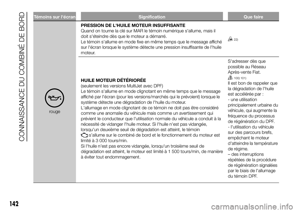 FIAT DUCATO 2016  Notice dentretien (in French) Témoins sur l'écran Signification Que faire
rougePRESSION DE L'HUILE MOTEUR INSUFFISANTE
Quand on tourne la clé sur MAR le témoin numérique s'allume, mais il
doit s'éteindre dès