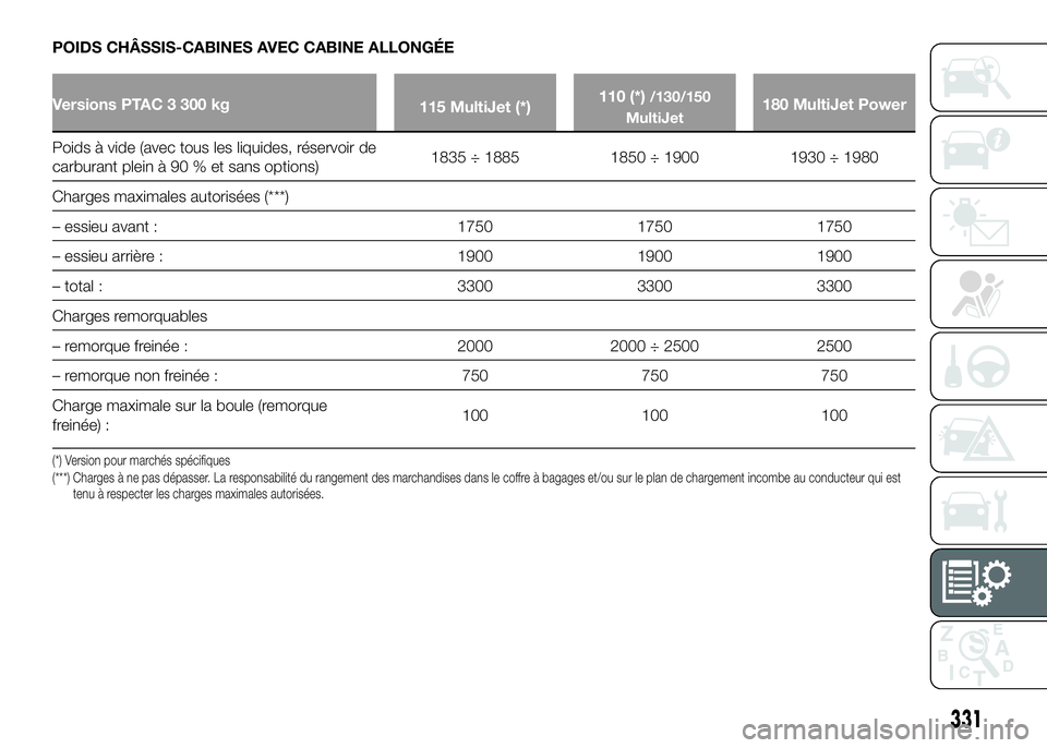 FIAT DUCATO 2016  Notice dentretien (in French) POIDS CHÂSSIS-CABINES AVEC CABINE ALLONGÉE
Versions PTAC 3 300 kg
115 MultiJet (*)110 (*)/130/150
MultiJet180 MultiJet Power
Poids à vide (avec tous les liquides, réservoir de
carburant plein à 9