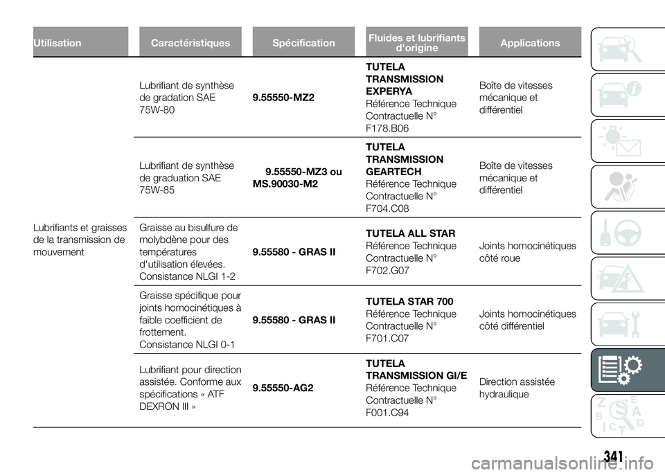 FIAT DUCATO 2016  Notice dentretien (in French) Utilisation Caractéristiques SpécificationFluides et lubrifiants
d'origineApplications
Lubrifiants et graisses
de la transmission de
mouvementLubrifiant de synthèse
de gradation SAE
75W-809.555