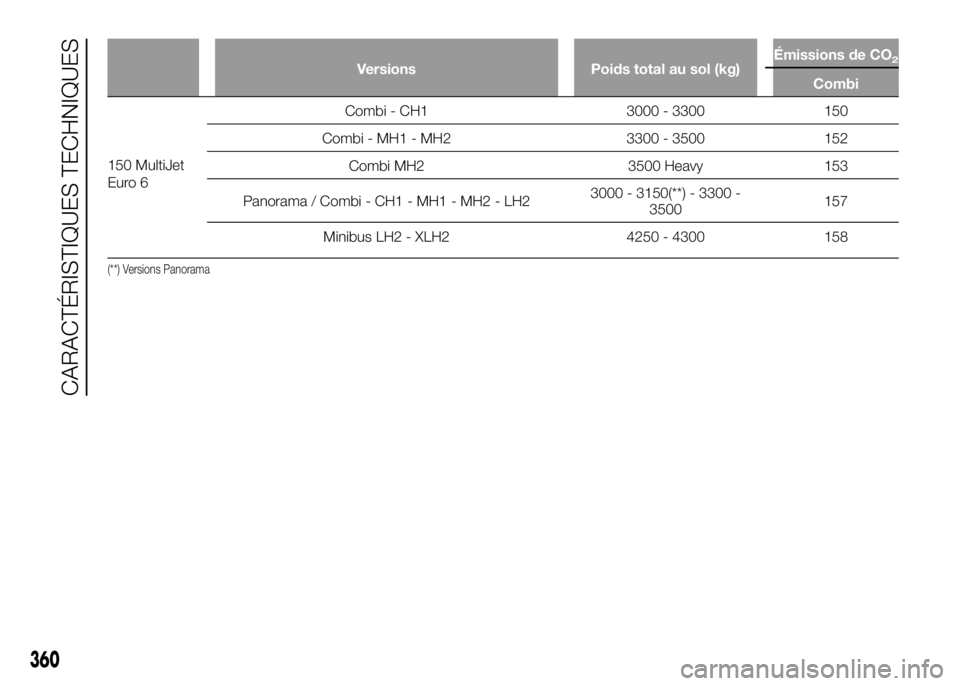 FIAT DUCATO 2016  Notice dentretien (in French) Versions Poids total au sol (kg)Émissions de CO2
Combi
150 MultiJet
Euro 6Combi - CH1 3000 - 3300 150
Combi - MH1 - MH2 3300 - 3500 152
Combi MH2 3500 Heavy 153
Panorama / Combi - CH1 - MH1 - MH2 - L