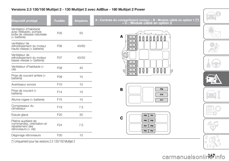 FIAT DUCATO 2017  Notice dentretien (in French) Versions 2.3 130/150 Multijet 2 - 130 Multijet 2 avec AdBlue - 180 Multijet 2 Power
Dispositif protégé Fusible AmpèresA : Centrale du compartiment moteur–B:Module câblé en option 1(*)
– C : M