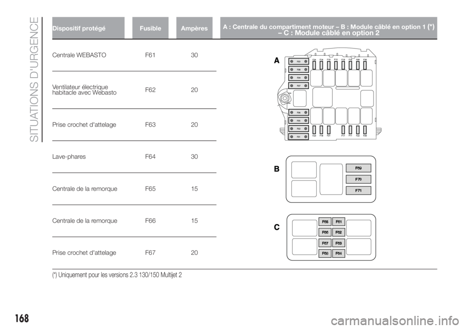 FIAT DUCATO 2017  Notice dentretien (in French) Dispositif protégé Fusible AmpèresA : Centrale du compartiment moteur–B:Module câblé en option 1(*)
– C : Module câblé en option 2
Centrale WEBASTO F61 30
Ventilateur électrique
habitacle 