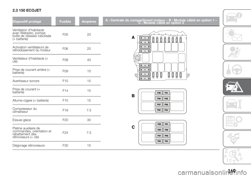 FIAT DUCATO 2017  Notice dentretien (in French) 2.3 150 ECOJET
Dispositif protégé Fusible AmpèresA : Centrale du compartiment moteur–B:Module câblé en option 1 –
C : Module câblé en option 2
Ventilation d'habitacle
avec Webasto, pomp