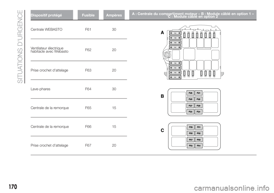 FIAT DUCATO 2017  Notice dentretien (in French) Dispositif protégé Fusible AmpèresA : Centrale du compartiment moteur–B:Module câblé en option 1 –
C : Module câblé en option 2
Centrale WEBASTO F61 30
Ventilateur électrique
habitacle ave