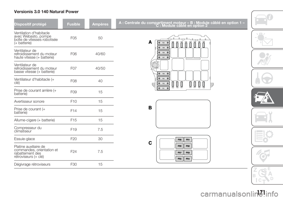 FIAT DUCATO 2017  Notice dentretien (in French) Versionis 3.0 140 Natural Power
Dispositif protégé Fusible AmpèresA : Centrale du compartiment moteur–B:Module câblé en option 1 –
C : Module câblé en option 2
Ventilation d'habitacle
a