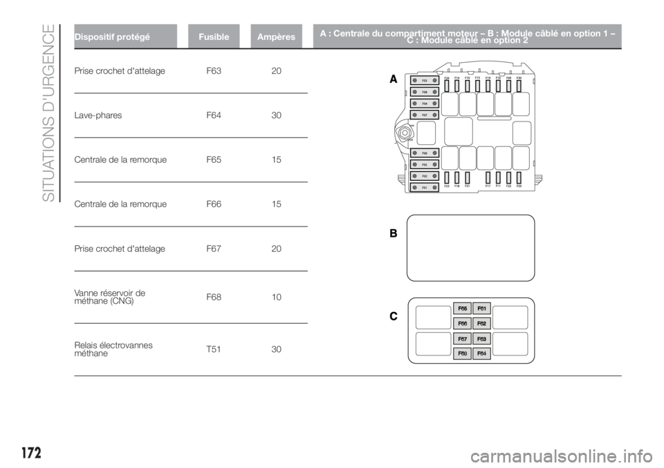 FIAT DUCATO 2017  Notice dentretien (in French) Dispositif protégé Fusible AmpèresA : Centrale du compartiment moteur–B:Module câblé en option 1 –
C : Module câblé en option 2
Prise crochet d'attelage F63 20
Lave-phares F64 30
Centra