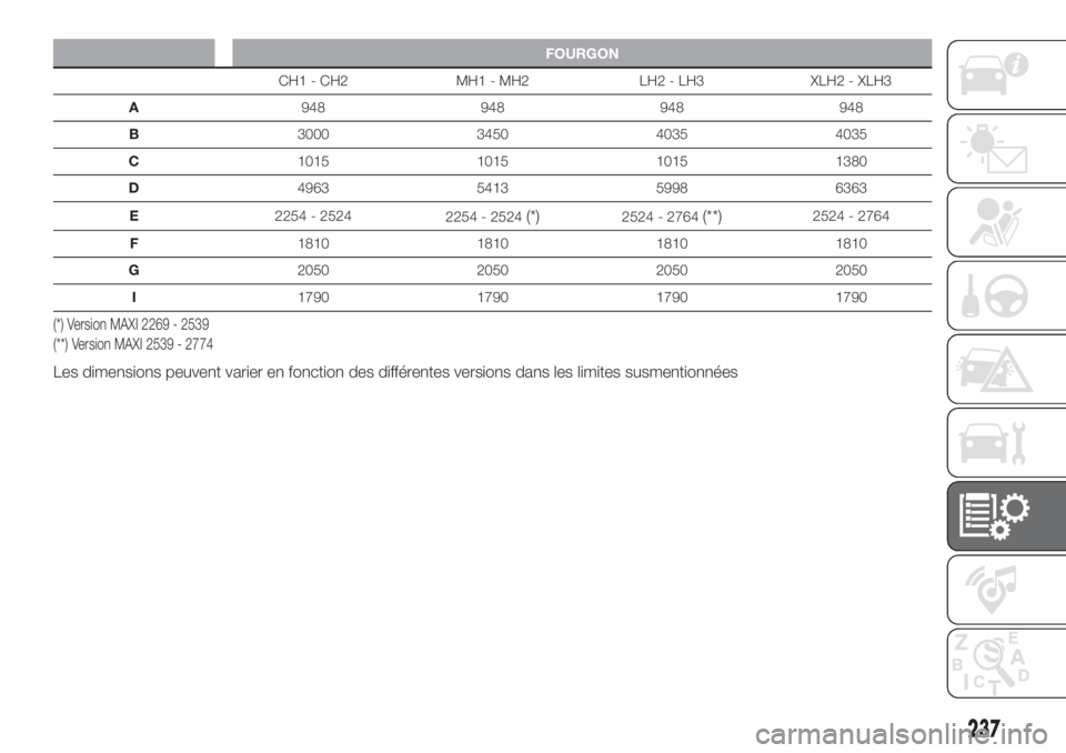 FIAT DUCATO 2017  Notice dentretien (in French) FOURGON
CH1 - CH2 MH1 - MH2 LH2 - LH3 XLH2 - XLH3
A948 948 948 948
B3000 3450 4035 4035
C1015 1015 1015 1380
D4963 5413 5998 6363
E2254 - 2524
2254 - 2524
(*)2524 - 2764(**)2524 - 2764
F1810 1810 1810