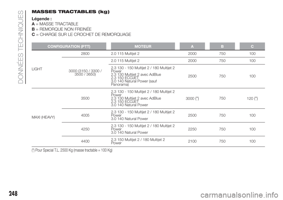 FIAT DUCATO 2017  Notice dentretien (in French) MASSES TRACTABLES (kg)
Légende :
A= MASSE TRACTABLE
B= REMORQUE NON FREINÉE
C= CHARGE SUR LE CROCHET DE REMORQUAGE
CONFIGURATION (PTT) MOTEUR A B C
LIGHT2800 2.0 115 Multijet 2 2000 750 100
3000 (31