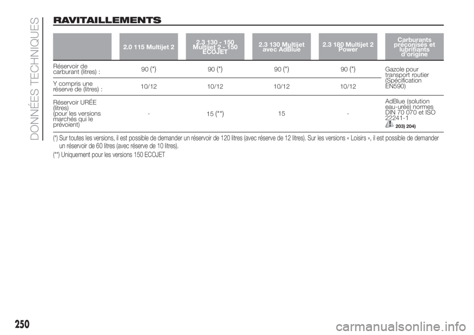 FIAT DUCATO 2017  Notice dentretien (in French) RAVITAILLEMENTS
2.0 115 Multijet 22.3 130 - 150
Multijet2-150
ECOJET2.3 130 Multijet
avec AdBlue2.3 180 Multijet 2
PowerCarburants
préconisés et
lubrifiants
d’origine
Réservoir de
carburant (litr