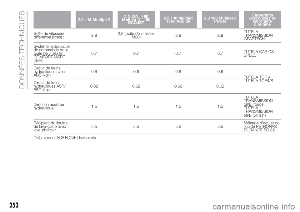 FIAT DUCATO 2017  Notice dentretien (in French) 2.0 115 Multijet 22.3 130 - 150
Multijet2-150
ECOJET2.3 130 Multijet
avec AdBlue2.3 180 Multijet 2
PowerCarburants
préconisés et
lubrifiants
d’origine
Boîte de vitesses/
différentiel (litres) :2