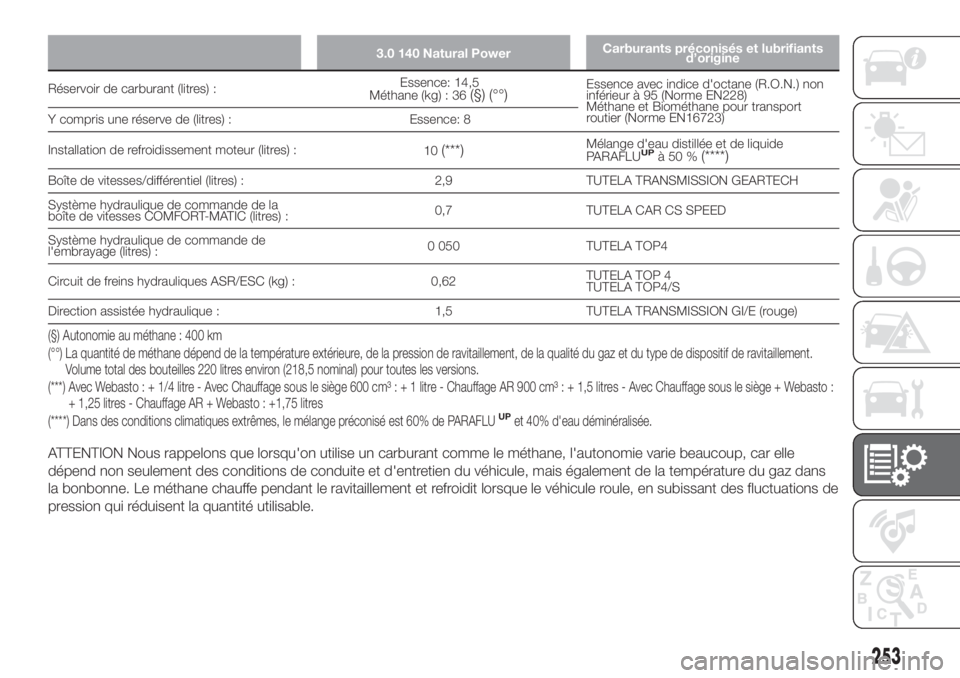 FIAT DUCATO 2017  Notice dentretien (in French) 3.0 140 Natural PowerCarburants préconisés et lubrifiants
d’origine
Réservoir de carburant (litres) :Essence: 14,5
Méthane (kg) : 36(§) (°°)Essence avec indice d'octane (R.O.N.) non
infé