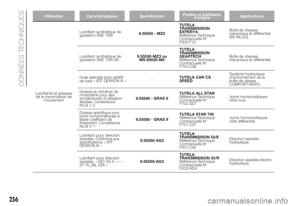 FIAT DUCATO 2017  Notice dentretien (in French) Utilisation Caractéristiques SpécificationFluides et lubrifiants
d'origineApplications
Lubrifiants et graisses
de la transmission de
mouvementLubrifiant synthétique de
gradation SAE 75W9.55550 