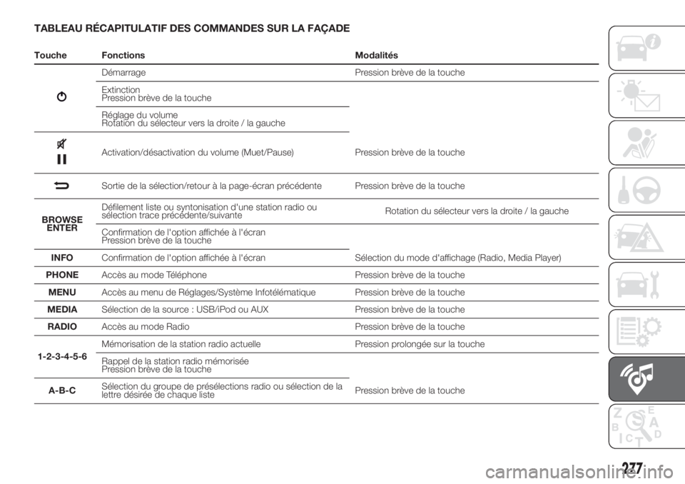FIAT DUCATO 2017  Notice dentretien (in French) TABLEAU RÉCAPITULATIF DES COMMANDES SUR LA FAÇADE
Touche Fonctions Modalités
Démarrage Pression brève de la touche
Extinction
Pression brève de la touche
Réglage du volume
Rotation du sélecteu
