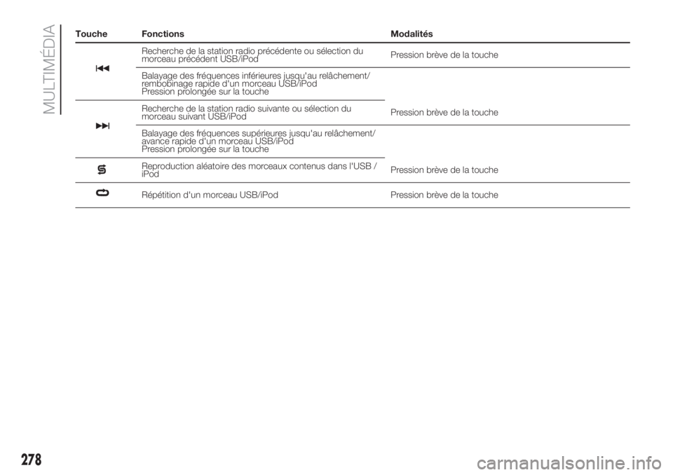 FIAT DUCATO 2017  Notice dentretien (in French) Touche Fonctions Modalités
Recherche de la station radio précédente ou sélection du
morceau précédent USB/iPodPression brève de la touche
Balayage des fréquences inférieures jusqu'au rel