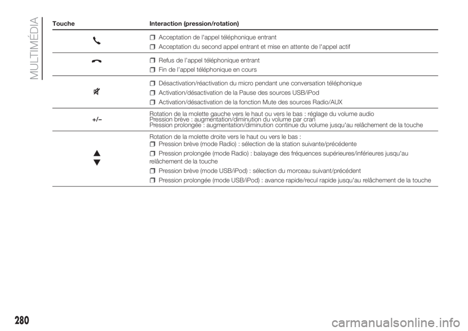 FIAT DUCATO 2017  Notice dentretien (in French) Touche Interaction (pression/rotation)
Acceptation de l'appel téléphonique entrant
Acceptation du second appel entrant et mise en attente de l'appel actif
Refus de l’appel téléphonique e