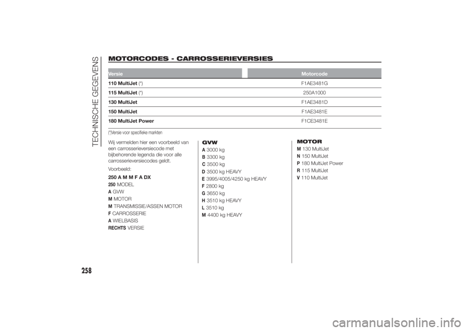 FIAT DUCATO 2014  Instructieboek (in Dutch) MOTORCODES - CARROSSERIEVERSIES
.
VersieMotorcode110 MultiJet(*) F1AE3481G
115 MultiJet(*)250A1000
130 MultiJetF1AE3481D
150 MultiJetF1AE3481E
180 MultiJet PowerF1CE3481E(*)Versie voor specifieke mark