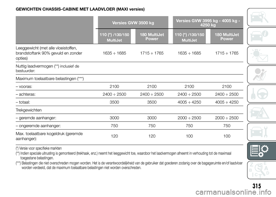 FIAT DUCATO 2015 Instructieboek (in Dutch) GEWICHTEN CHASSIS-CABINE MET LAADVLOER (MAXI versies)
Versies GVW 3500 kgVersies GVW 3995 kg - 4005 kg -
4250 kg
110 (*)
/130/150
MultiJet180 MultiJet
Power110 (*)/130/150
MultiJet180 MultiJet
Power
L FIAT DUCATO 2015 Instructieboek (in Dutch) GEWICHTEN CHASSIS-CABINE MET LAADVLOER (MAXI versies)
Versies GVW 3500 kgVersies GVW 3995 kg - 4005 kg -
4250 kg
110 (*)
/130/150
MultiJet180 MultiJet
Power110 (*)/130/150
MultiJet180 MultiJet
Power
L