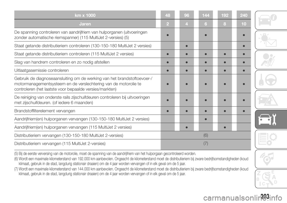 FIAT DUCATO 2018 Instructieboek (in Dutch) km x 1000 48 96 144 192 240
Jaren 2 4 6 8 10
De spanning controleren van aandrijfriem van hulporganen (uitvoeringen
zonder automatische riemspanner) (115 MultiJet 2-versies) (5)●●●
Staat getande FIAT DUCATO 2018 Instructieboek (in Dutch) km x 1000 48 96 144 192 240
Jaren 2 4 6 8 10
De spanning controleren van aandrijfriem van hulporganen (uitvoeringen
zonder automatische riemspanner) (115 MultiJet 2-versies) (5)●●●
Staat getande