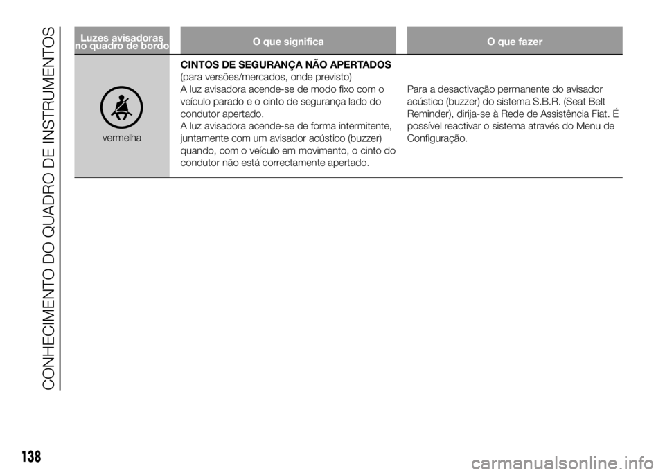 FIAT DUCATO 2016  Manual de Uso e Manutenção (in Portuguese) Luzes avisadoras
no quadro de bordoO que significa O que fazer
vermelhaCINTOS DE SEGURANÇA NÃO APERTADOS
(para versões/mercados, onde previsto)
A luz avisadora acende-se de modo fixo com o
veículo