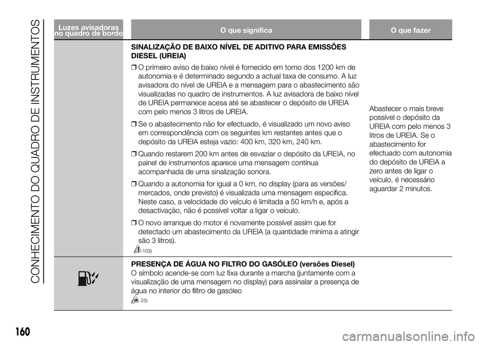 FIAT DUCATO 2016  Manual de Uso e Manutenção (in Portuguese) Luzes avisadoras
no quadro de bordoO que significa O que fazer
SINALIZAÇÃO DE BAIXO NÍVEL DE ADITIVO PARA EMISSÕES
DIESEL (UREIA)
❒O primeiro aviso de baixo nível é fornecido em torno dos 1200
