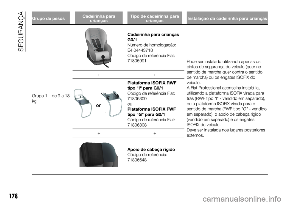 FIAT DUCATO 2016  Manual de Uso e Manutenção (in Portuguese) Grupo de pesosCadeirinha para
criançasTipo de cadeirinha para
criançasInstalação da cadeirinha para crianças
Grupo1–de9a18
kg
Cadeirinha para crianças
G0/1
Número de homologação:
E4 0444371