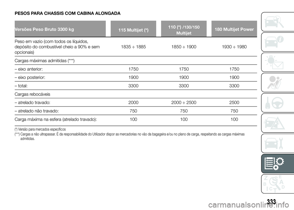 FIAT DUCATO 2016  Manual de Uso e Manutenção (in Portuguese) PESOS PARA CHASSIS COM CABINA ALONGADA
Versões Peso Bruto 3300 kg
115 Multijet (*)110 (*)/130/150
Multijet180 Multijet Power
Peso em vazio (com todos os líquidos,
depósito do combustível cheio a 9