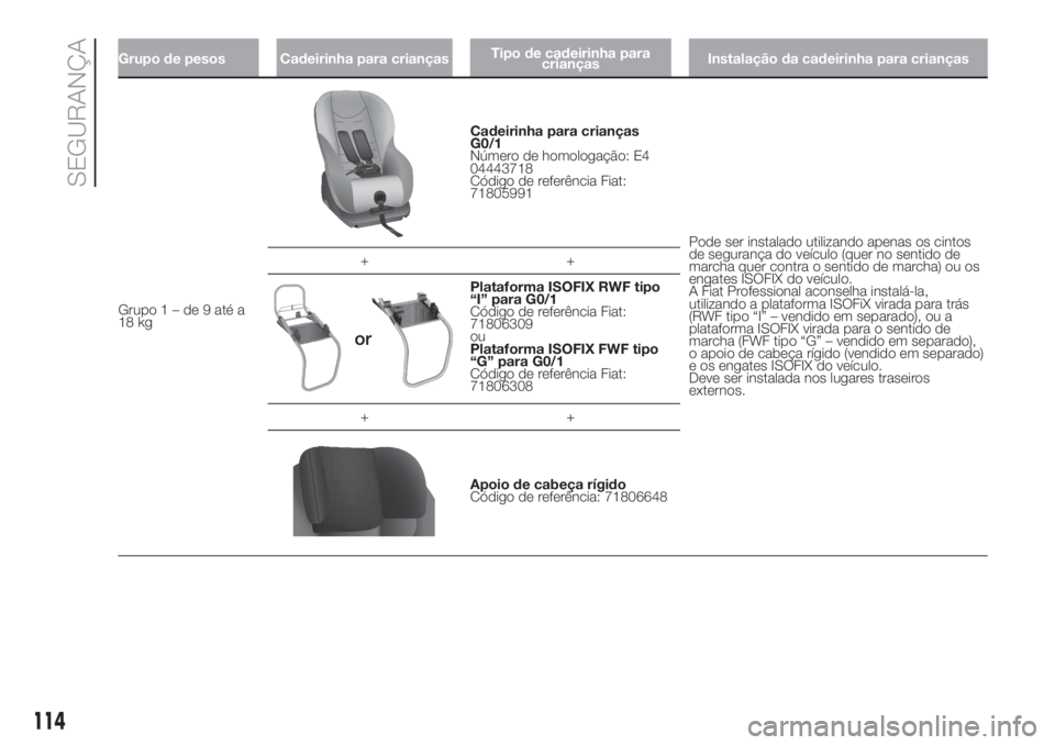 FIAT DUCATO 2017  Manual de Uso e Manutenção (in Portuguese) Grupo de pesos Cadeirinha para criançasTipo de cadeirinha para
criançasInstalação da cadeirinha para crianças
Grupo1–de9atéa
18 kg
Cadeirinha para crianças
G0/1
Número de homologação: E4
0