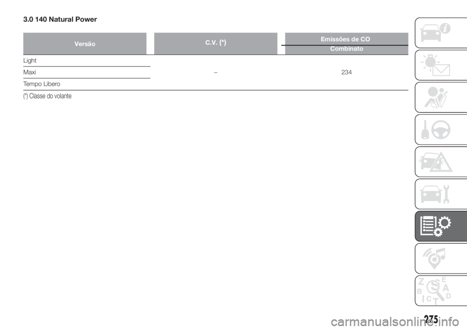 FIAT DUCATO 2017  Manual de Uso e Manutenção (in Portuguese) 3.0 140 Natural Power
VersãoC.V.(*)Emissões de CO2
Combinato
Light
– 234 Maxi
Tempo Libero
(*) Classe do volante
275 