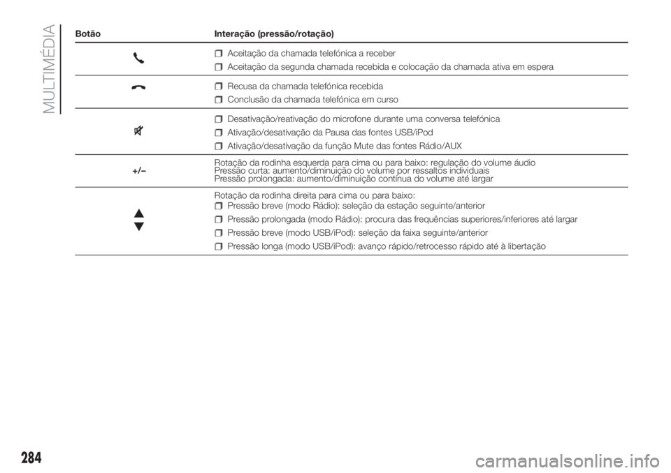 FIAT DUCATO 2017 Manual de Uso e Manutenção (in Portuguese) Botão Interação (pressão/rotação)
Aceitação da chamada telefónica a receber
Aceitação da segunda chamada recebida e colocação da chamada ativa em espera
Recusa da chamada telefónica rece FIAT DUCATO 2017 Manual de Uso e Manutenção (in Portuguese) Botão Interação (pressão/rotação)
Aceitação da chamada telefónica a receber
Aceitação da segunda chamada recebida e colocação da chamada ativa em espera
Recusa da chamada telefónica rece
