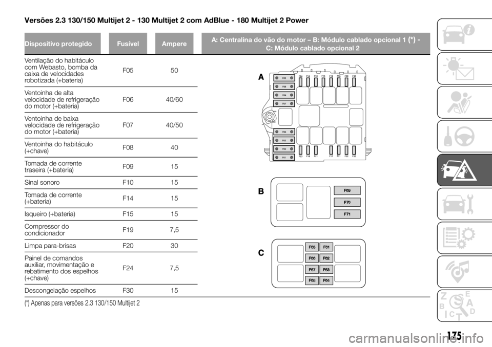 FIAT DUCATO 2018  Manual de Uso e Manutenção (in Portuguese) Versões 2.3 130/150 Multijet 2 - 130 Multijet 2 com AdBlue - 180 Multijet 2 Power
Dispositivo protegido Fusível AmpereA: Centralina do vão do motor – B: Módulo cablado opcional 1(*) -C: Módulo 