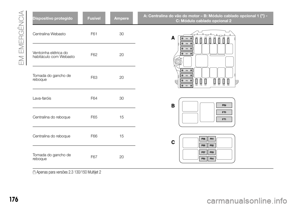 FIAT DUCATO 2018  Manual de Uso e Manutenção (in Portuguese) Centralina Webasto F61 30
Ventoinha elétrica do
habitáculo com WebastoF62 20
Tomada do gancho de
reboqueF63 20
Lava-faróis F64 30
Centralina do reboque F65 15
Centralina do reboque F66 15
Tomada do