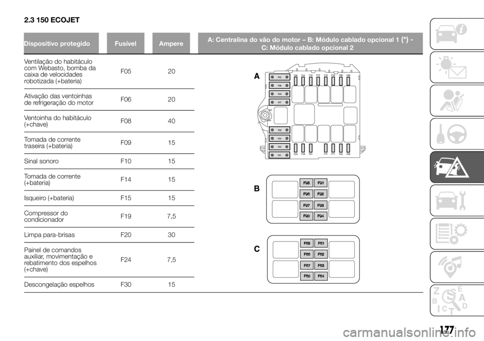 FIAT DUCATO 2018  Manual de Uso e Manutenção (in Portuguese) 2.3 150 ECOJET
Ventilação do habitáculo
com Webasto, bomba da
caixa de velocidades
robotizada (+bateria)F05 20
Ativação das ventoinhas
de refrigeração do motorF06 20
Ventoinha do habitáculo
(+