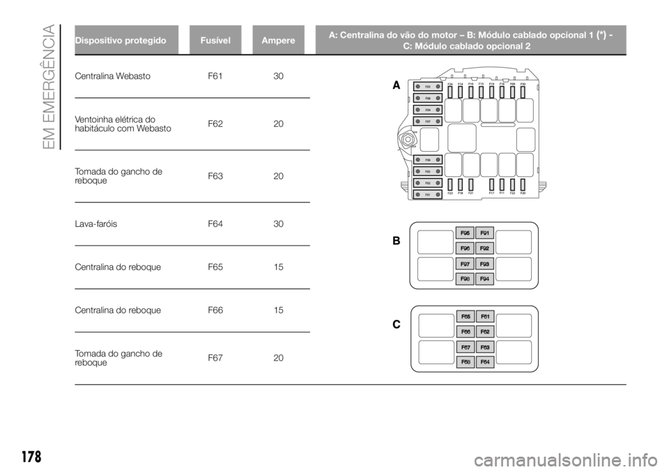 FIAT DUCATO 2018  Manual de Uso e Manutenção (in Portuguese) Centralina Webasto F61 30
Ventoinha elétrica do
habitáculo com WebastoF62 20
Tomada do gancho de
reboqueF63 20
Lava-faróis F64 30
Centralina do reboque F65 15
Centralina do reboque F66 15
Tomada do